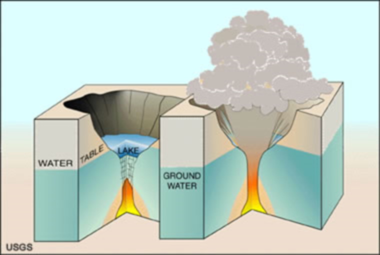 Lo que no sabias sobre las erupciones freáticas y los Maars