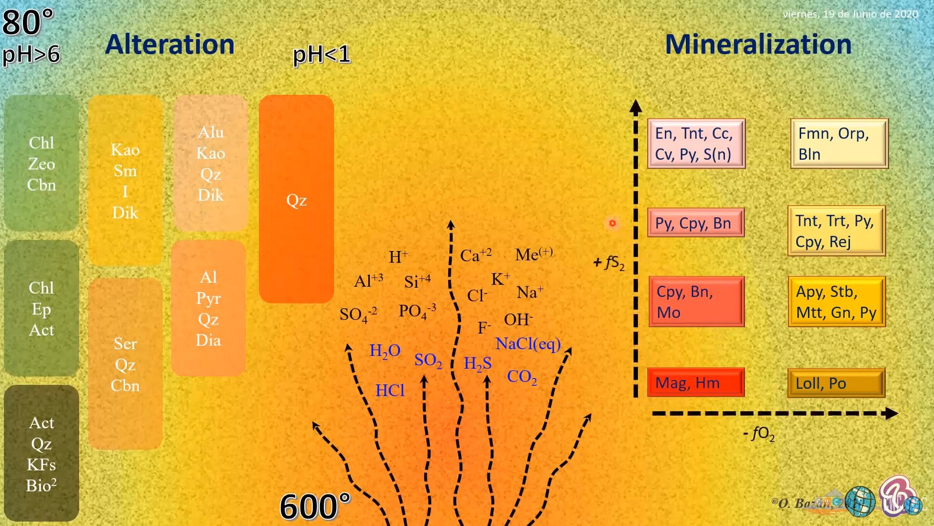 Estabilidad Geoquímica de asociaciones mineralógicas – Yacimientos